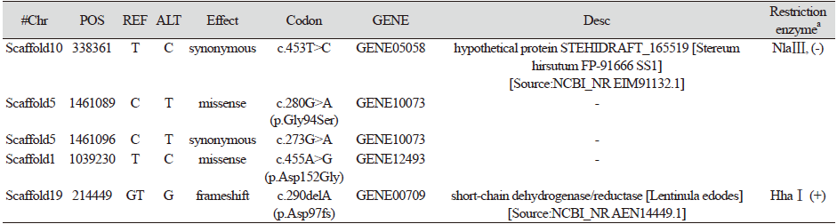 https://www.kjmycology.or.kr/images/KJOM/images/N0320490104_image/Table_KJOM_49_01_04_T2.png