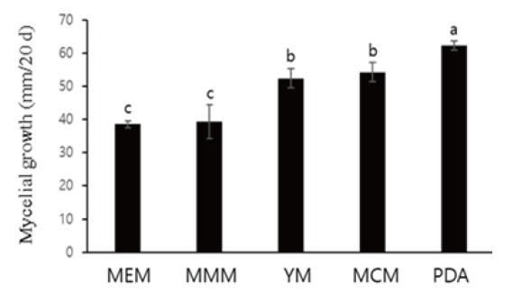 https://www.kjmycology.or.kr/images/KJOM/images/N0320490105_image/Figure_KJOM_49_01_05_F2.png