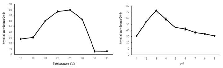 https://www.kjmycology.or.kr/images/KJOM/images/N0320490105_image/Figure_KJOM_49_01_05_F3.png