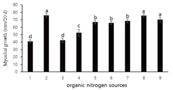 https://www.kjmycology.or.kr/images/KJOM/images/N0320490105_image/Figure_KJOM_49_01_05_F5.png