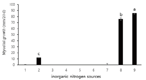 https://www.kjmycology.or.kr/images/KJOM/images/N0320490105_image/Figure_KJOM_49_01_05_F6.png