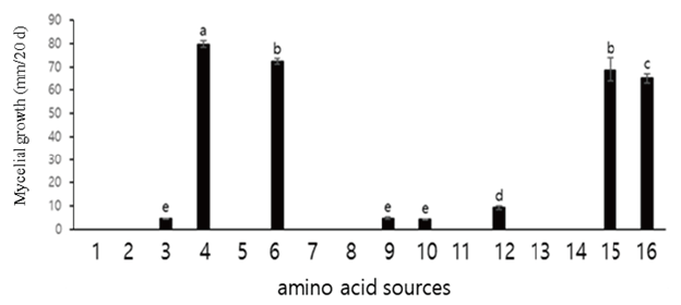 https://www.kjmycology.or.kr/images/KJOM/images/N0320490105_image/Figure_KJOM_49_01_05_F7.png