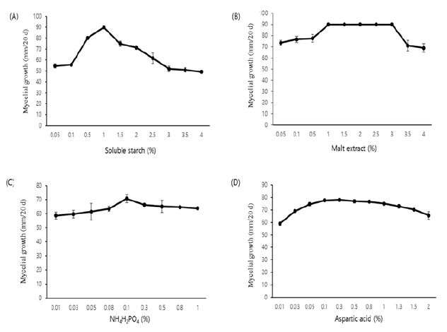 https://www.kjmycology.or.kr/images/KJOM/images/N0320490105_image/Figure_KJOM_49_01_05_F8.png