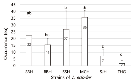 https://www.kjmycology.or.kr/images/KJOM/images/N0320490106_image/Figure_KJOM_49_01_06_F3.png