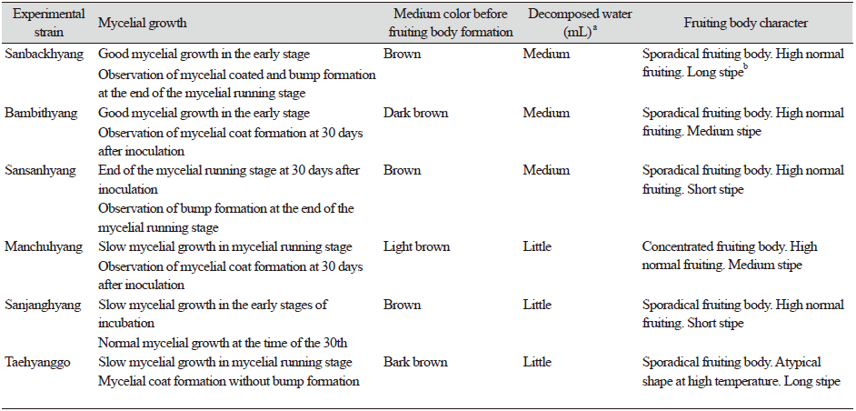 https://www.kjmycology.or.kr/images/KJOM/images/N0320490106_image/Table_KJOM_49_01_06_T1.png