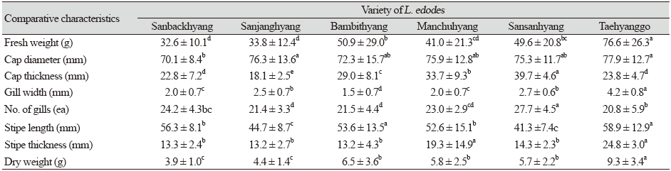 https://www.kjmycology.or.kr/images/KJOM/images/N0320490106_image/Table_KJOM_49_01_06_T2.png