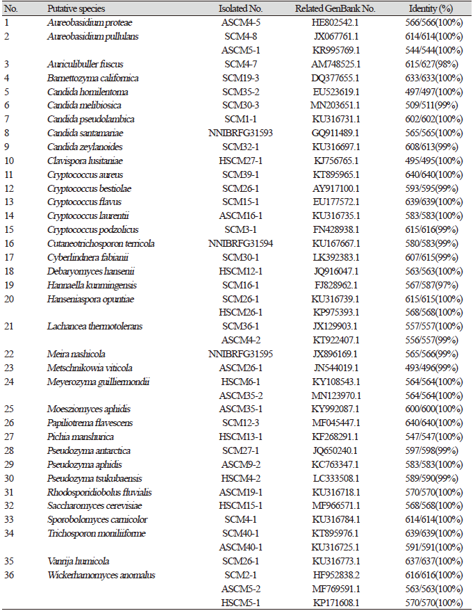 https://www.kjmycology.or.kr/images/KJOM/images/N0320490107_image/Table_KJOM_49_01_07_T3.png