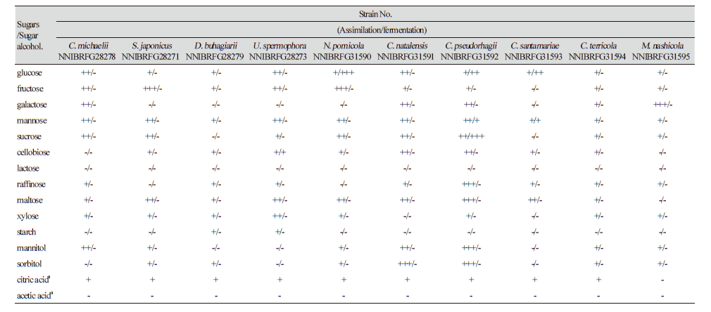 https://www.kjmycology.or.kr/images/KJOM/images/N0320490107_image/Table_KJOM_49_01_07_T5.png