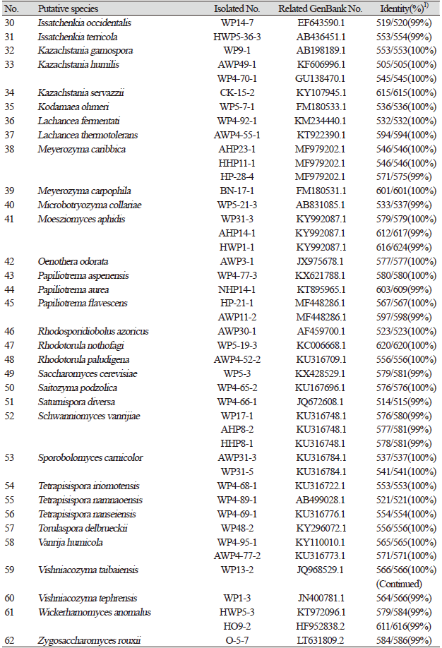 https://www.kjmycology.or.kr/images/KJOM/images/N0320490109_image/Table_KJOM_49_01_09_T1_1.png