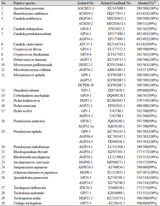 https://www.kjmycology.or.kr/images/KJOM/images/N0320490109_image/Table_KJOM_49_01_09_T2.png
