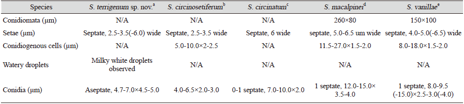 https://www.kjmycology.or.kr/images/KJOM/images/N0320490203_image/Table_KJOM_49_02_03_T2.png