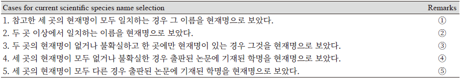 https://www.kjmycology.or.kr/images/KJOM/images/N0320490206_image/Table_KJOM_49_02_06_T1.png