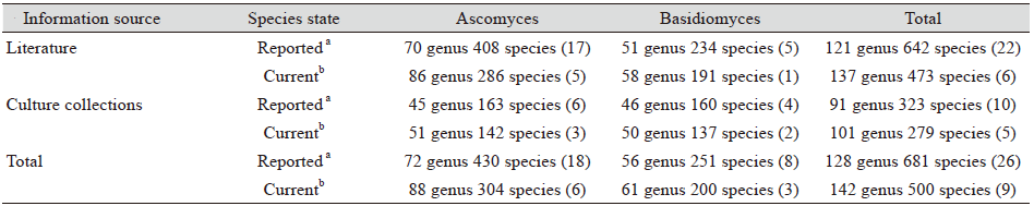 https://www.kjmycology.or.kr/images/KJOM/images/N0320490206_image/Table_KJOM_49_02_06_T2.png