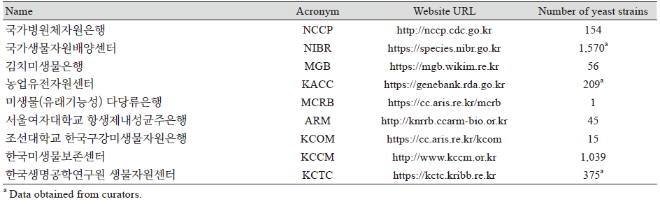 https://www.kjmycology.or.kr/images/KJOM/images/N0320490206_image/Table_KJOM_49_02_06_T3.png
