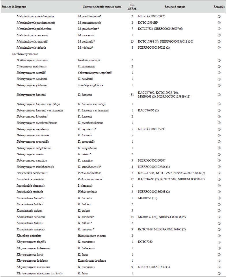 https://www.kjmycology.or.kr/images/KJOM/images/N0320490206_image/Table_KJOM_49_02_06_TS1_03.png