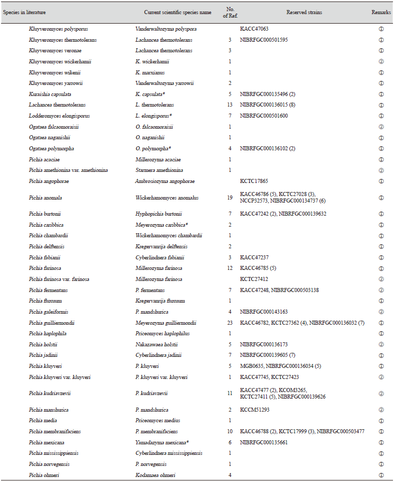 https://www.kjmycology.or.kr/images/KJOM/images/N0320490206_image/Table_KJOM_49_02_06_TS1_04.png