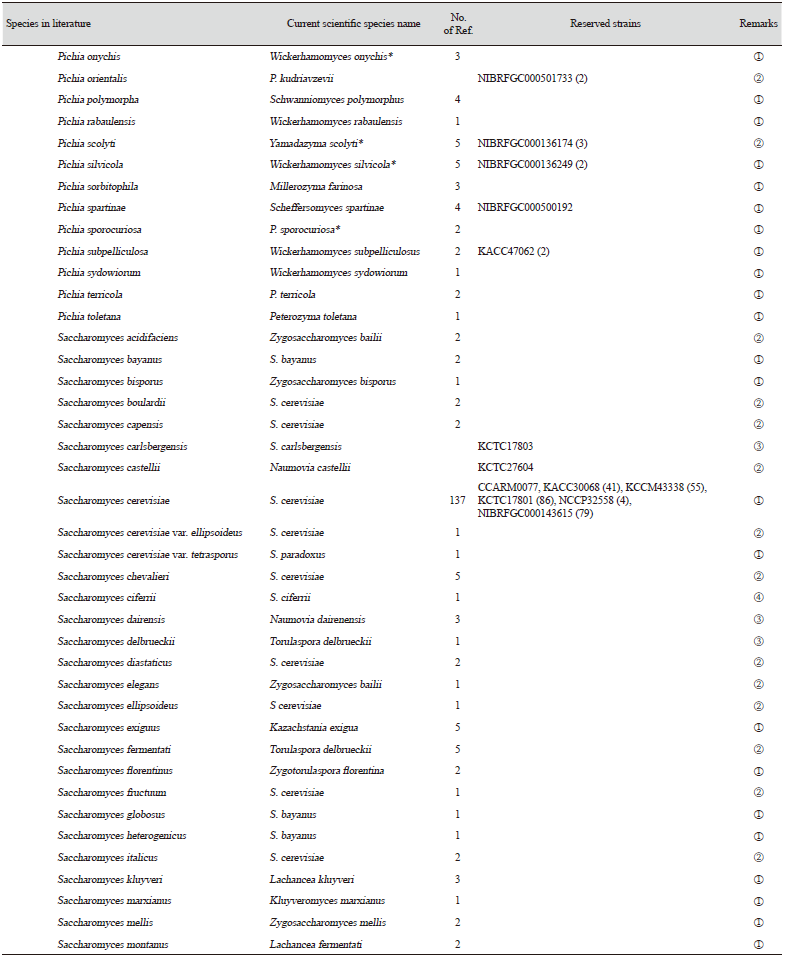 https://www.kjmycology.or.kr/images/KJOM/images/N0320490206_image/Table_KJOM_49_02_06_TS1_05.png