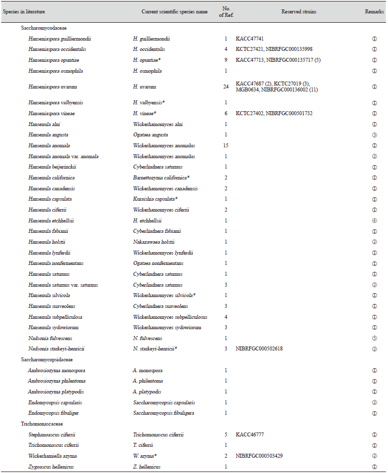 https://www.kjmycology.or.kr/images/KJOM/images/N0320490206_image/Table_KJOM_49_02_06_TS1_07.png