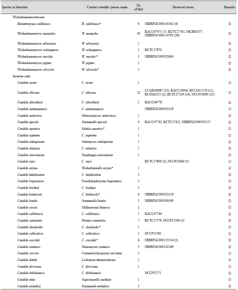 https://www.kjmycology.or.kr/images/KJOM/images/N0320490206_image/Table_KJOM_49_02_06_TS1_08.png
