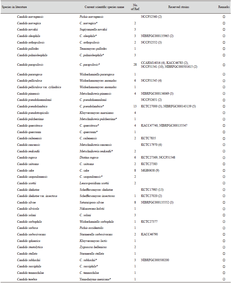 https://www.kjmycology.or.kr/images/KJOM/images/N0320490206_image/Table_KJOM_49_02_06_TS1_10.png