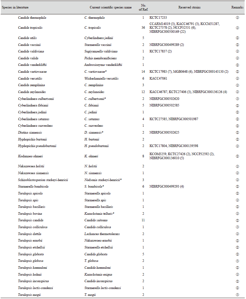 https://www.kjmycology.or.kr/images/KJOM/images/N0320490206_image/Table_KJOM_49_02_06_TS1_11.png