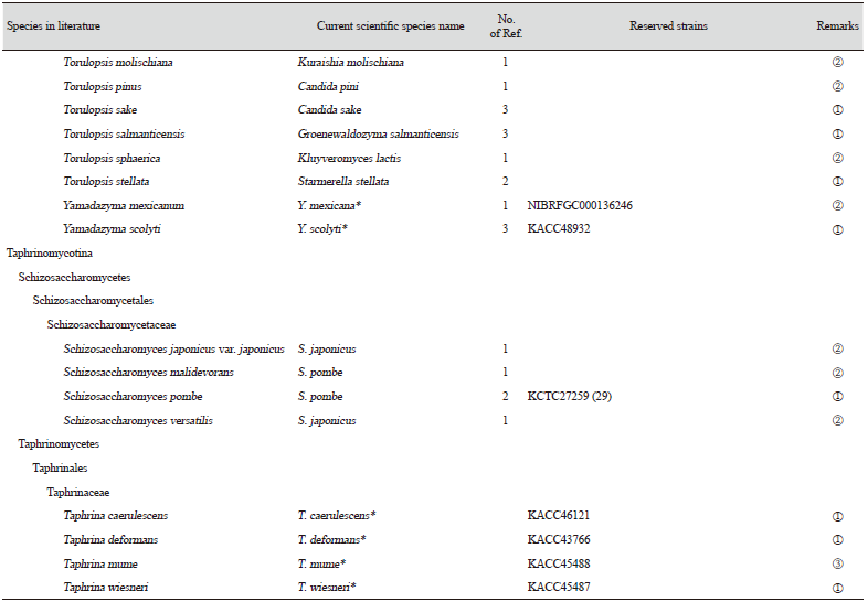 https://www.kjmycology.or.kr/images/KJOM/images/N0320490206_image/Table_KJOM_49_02_06_TS1_12.png