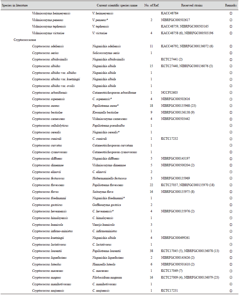 https://www.kjmycology.or.kr/images/KJOM/images/N0320490206_image/Table_KJOM_49_02_06_TS2_02.png