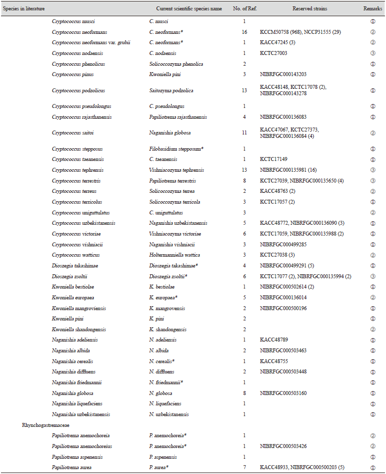 https://www.kjmycology.or.kr/images/KJOM/images/N0320490206_image/Table_KJOM_49_02_06_TS2_03.png
