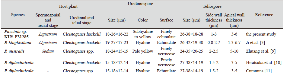 https://www.kjmycology.or.kr/images/KJOM/images/N0320490209_image/Table_KJOM_49_02_09_T1.png
