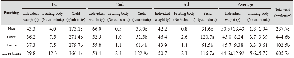 https://www.kjmycology.or.kr/images/KJOM/images/N0320490303_image/Table_KJOM_49_03_03_T2.png