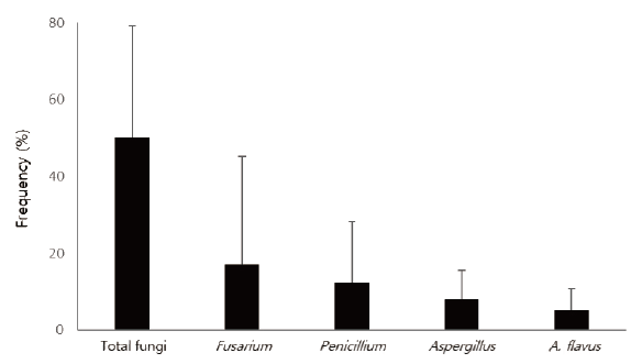 https://www.kjmycology.or.kr/images/KJOM/images/N0320490304_image/Fig_KJOM_49_03_04_F2.png