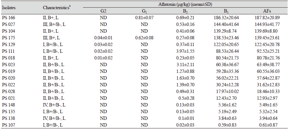 https://www.kjmycology.or.kr/images/KJOM/images/N0320490304_image/Table_KJOM_49_03_04_T2.png