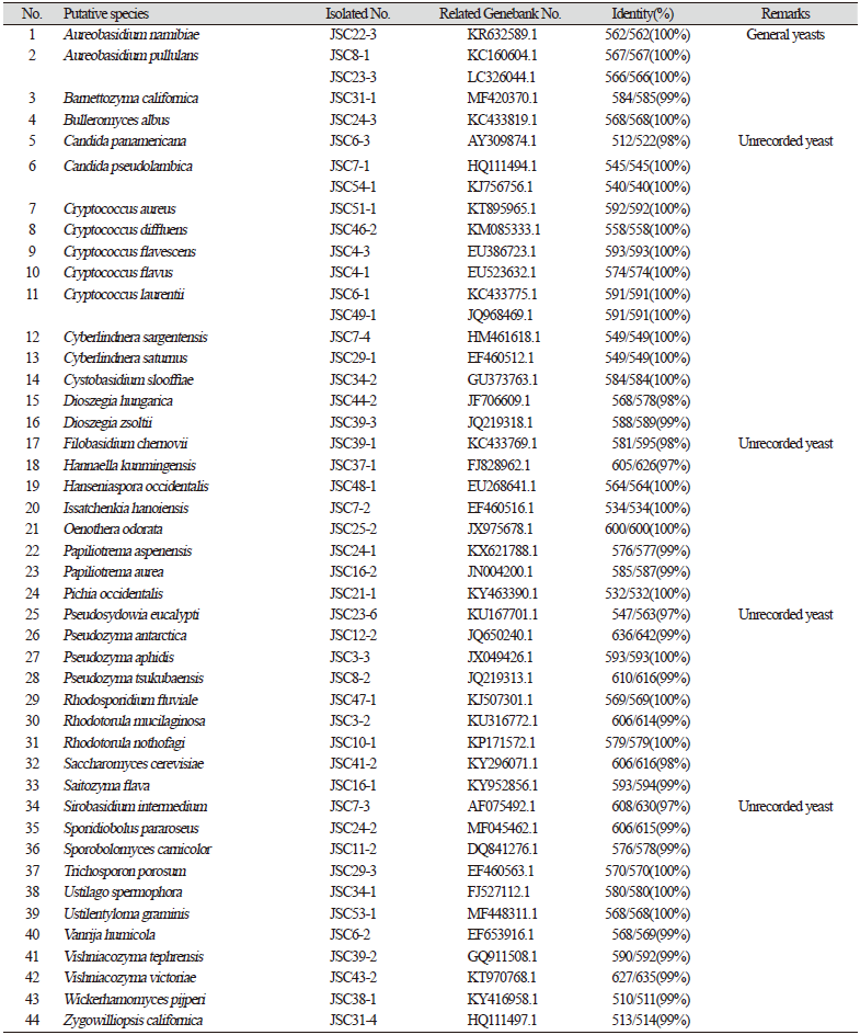 https://www.kjmycology.or.kr/images/KJOM/images/N0320490307_image/Table_KJOM_49_03_07_T1_01.png