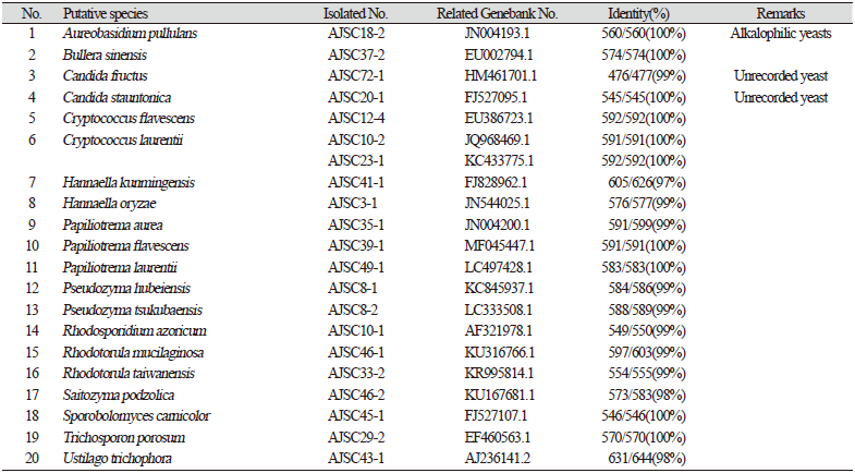 https://www.kjmycology.or.kr/images/KJOM/images/N0320490307_image/Table_KJOM_49_03_07_T1_02.png