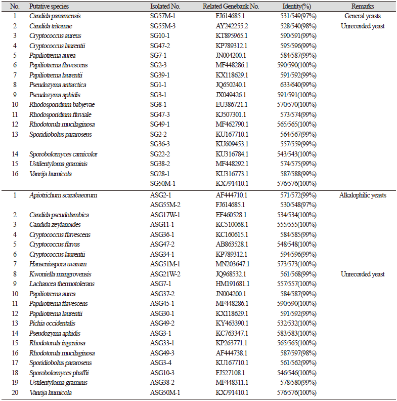 https://www.kjmycology.or.kr/images/KJOM/images/N0320490307_image/Table_KJOM_49_03_07_T2.png