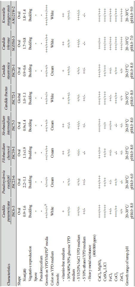 https://www.kjmycology.or.kr/images/KJOM/images/N0320490307_image/Table_KJOM_49_03_07_T3.png