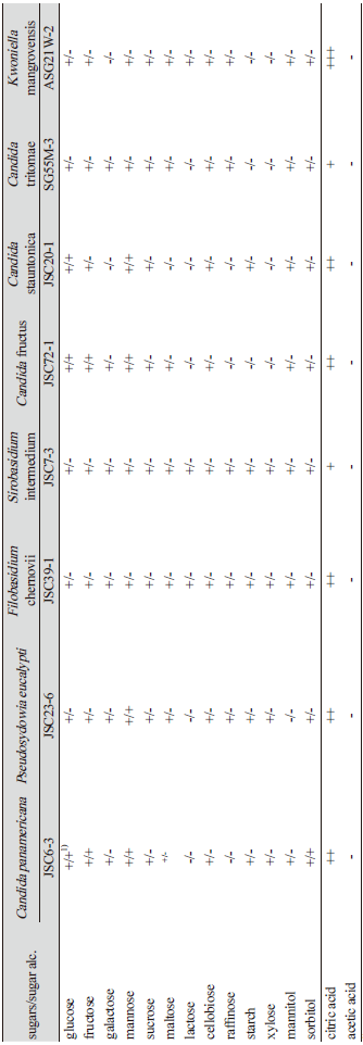 https://www.kjmycology.or.kr/images/KJOM/images/N0320490307_image/Table_KJOM_49_03_07_T4.png
