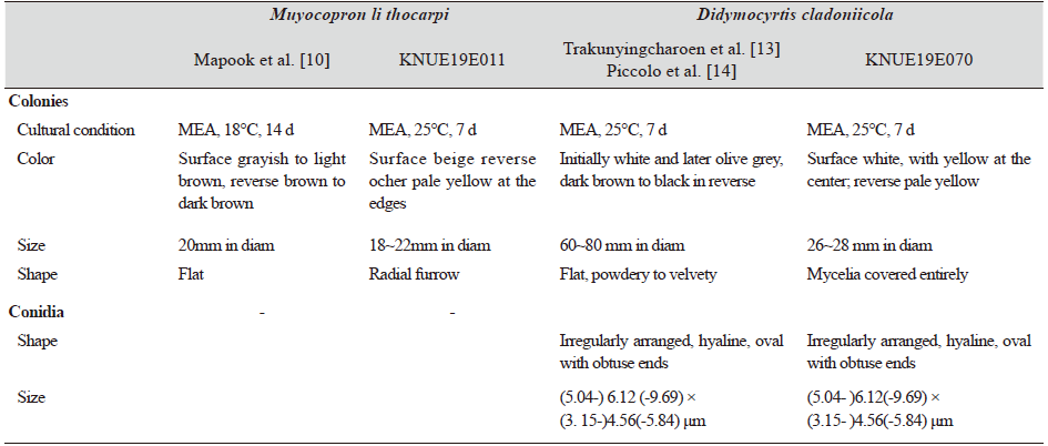 https://www.kjmycology.or.kr/images/KJOM/images/N0320490310_image/Table_KJOM_49_03_10_T1.png
