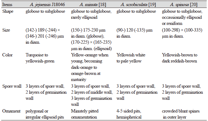 https://www.kjmycology.or.kr/images/KJOM/images/N0320490401_image/Table_KJOM_49_04_01_T1.png