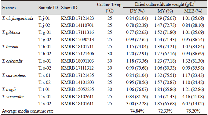 https://www.kjmycology.or.kr/images/KJOM/images/N0320490402_image/Table_KJOM_49_04_02_T1.png