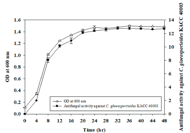 https://www.kjmycology.or.kr/images/KJOM/images/N0320490403_image/Fig_KJOM_49_04_03_F2.png