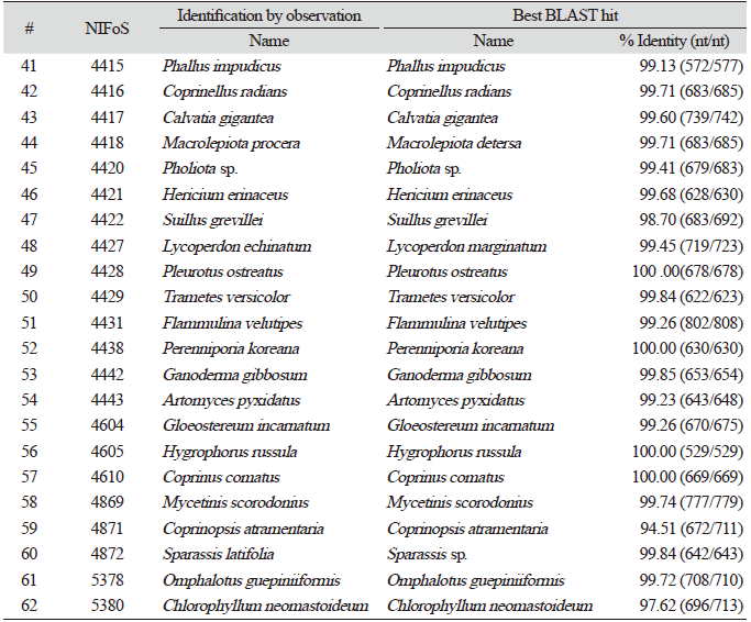 https://www.kjmycology.or.kr/images/KJOM/images/N0320490404_image/Table_KJOM_49_04_04_T2_2.png