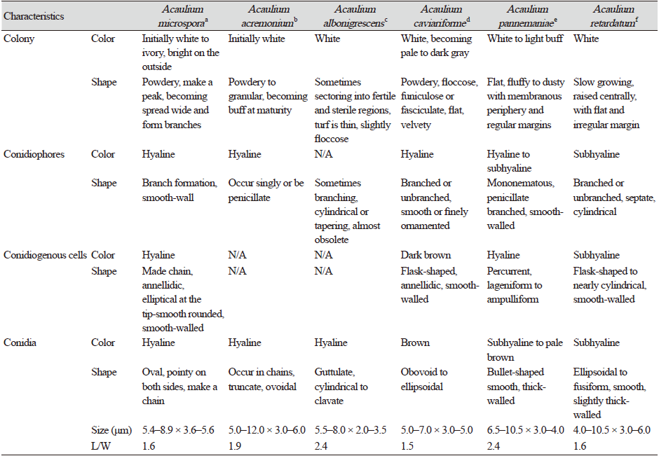 https://www.kjmycology.or.kr/images/KJOM/images/N0320490406_image/Table_KJOM_49_04_06_T2.png