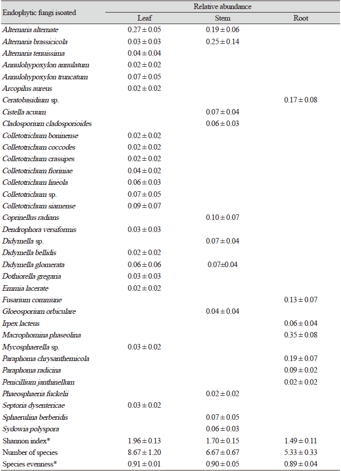 https://www.kjmycology.or.kr/images/KJOM/images/N0320490408_image/Table_KJOM_49_04_08_T1.png