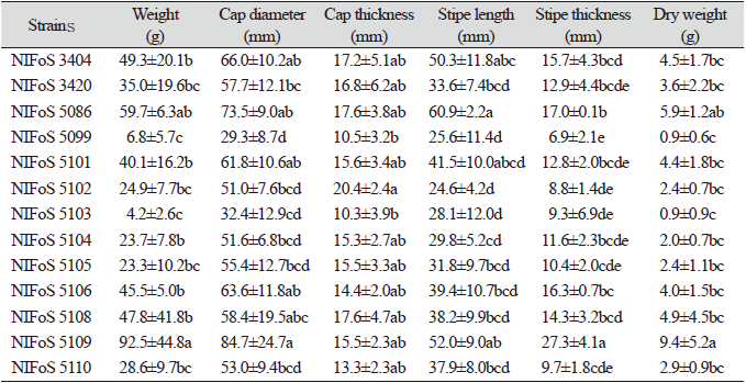https://www.kjmycology.or.kr/images/KJOM/images/N0320490409_image/Table_KJOM_49_04_09_T1.png