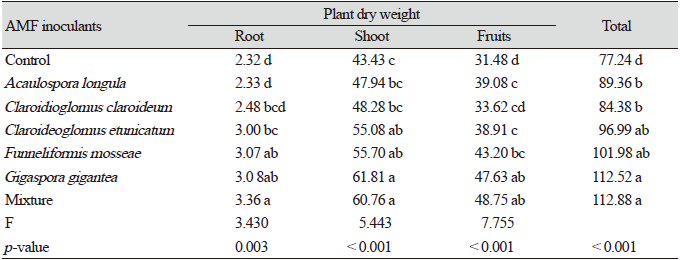 https://www.kjmycology.or.kr/images/KJOM/images/N0320490410_image/Table_KJOM_49_04_10_T1.png