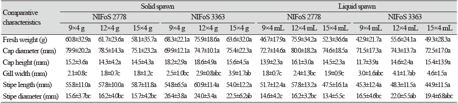 https://www.kjmycology.or.kr/images/KJOM/images/N0320490411_image/Table_KJOM_49_04_11_T1.png