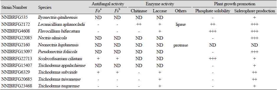 https://www.kjmycology.or.kr/images/KJOM/images/N0320500101_image/Table_KJOM_50_01_01_T3.png