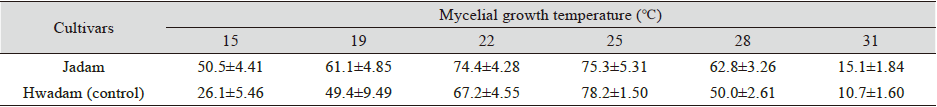 https://www.kjmycology.or.kr/images/KJOM/images/N0320500202_image/Table_KJOM_50_02_02_T2.png