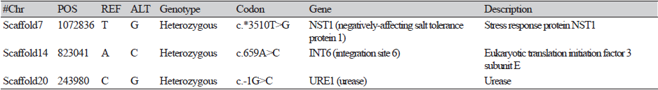 https://www.kjmycology.or.kr/images/KJOM/images/N0320500308_image/Table_KJOM_50_03_08_T3.png